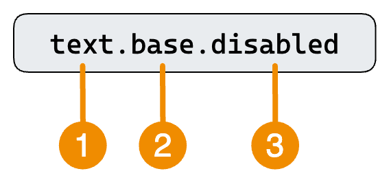 Example of token naming, annotated with the parts